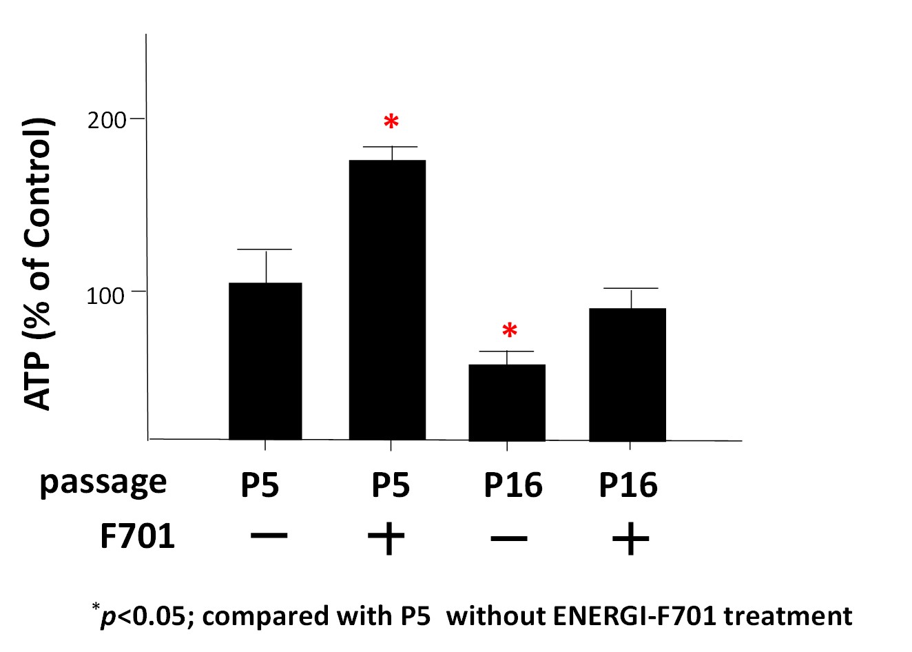  圖一：ENERGI-F701添加可增加人類毛囊真皮乳突細胞內 ATP。P5 與 P16 細胞分別代表年輕與老化真皮乳突細胞。